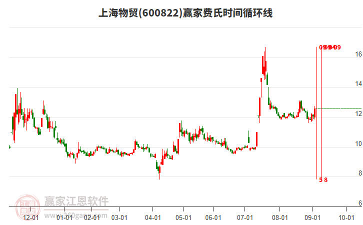 600822上海物貿(mào)費(fèi)氏時(shí)間循環(huán)線工具 600822上海物貿(mào)費(fèi)氏時(shí)間循環(huán)線工具