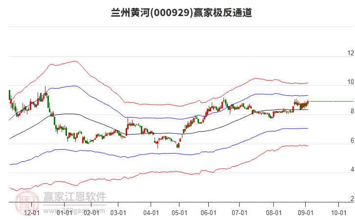 000929蘭州黃河贏家極反通道工具 000929蘭州黃河贏家極反通道工具