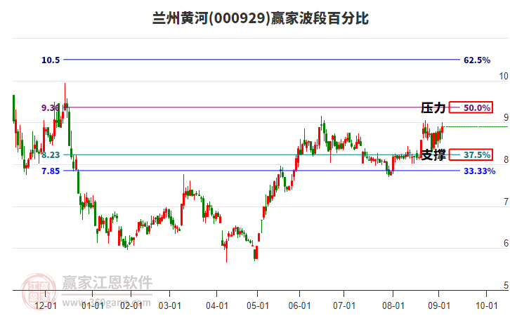 000929蘭州黃河波段百分比工具 000929蘭州黃河波段百分比工具