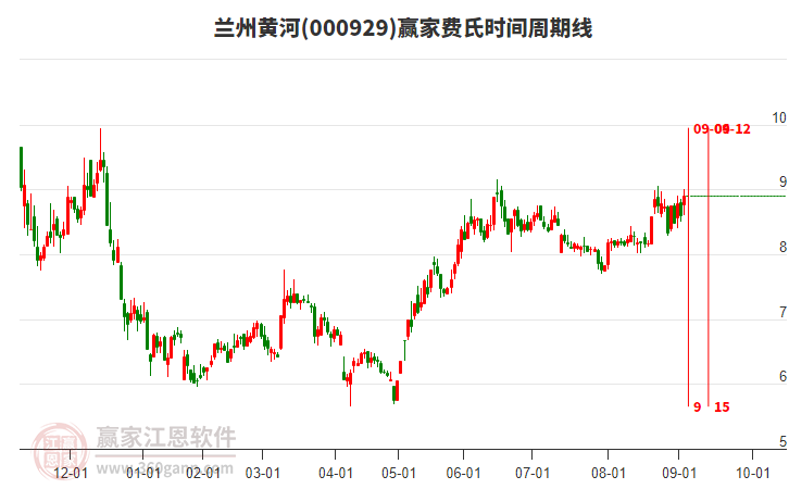 000929蘭州黃河費(fèi)氏時(shí)間周期線工具 000929蘭州黃河費(fèi)氏時(shí)間周期線工具