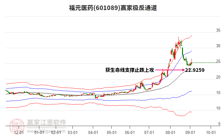 601089福元醫(yī)藥贏家極反通道工具