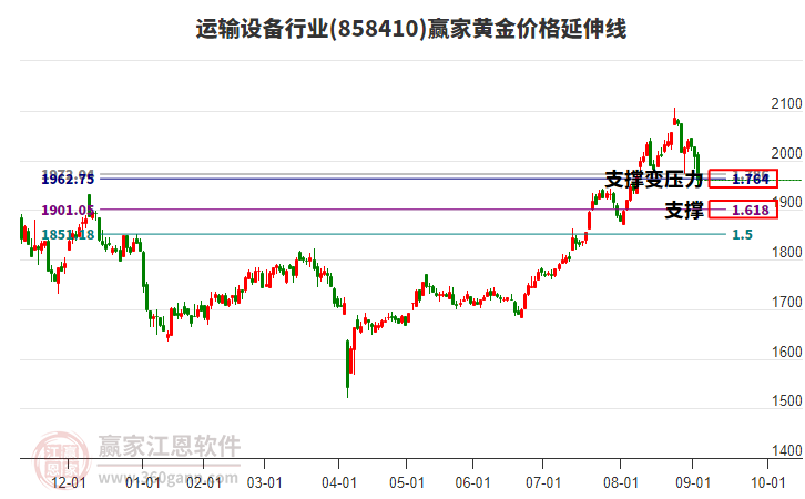 運輸設備行業(yè)黃金價格延伸線工具 運輸設備行業(yè)黃金價格延伸線工具
