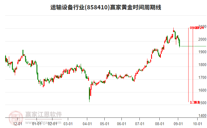 運輸設備行業(yè)黃金時間周期線工具 運輸設備行業(yè)黃金時間周期線工具