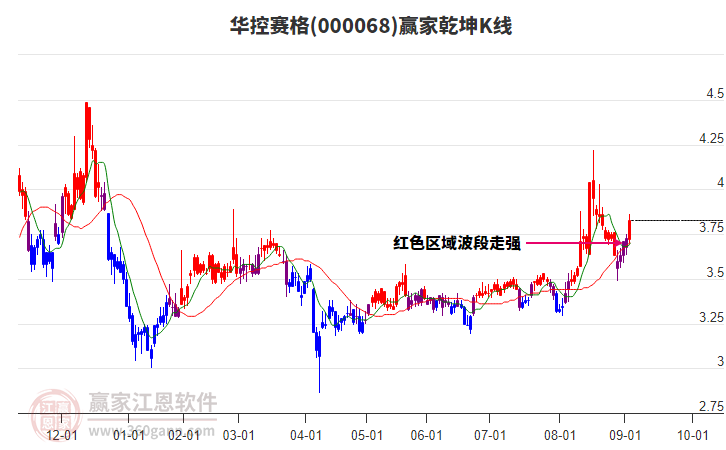 000068華控賽格贏家乾坤K線工具