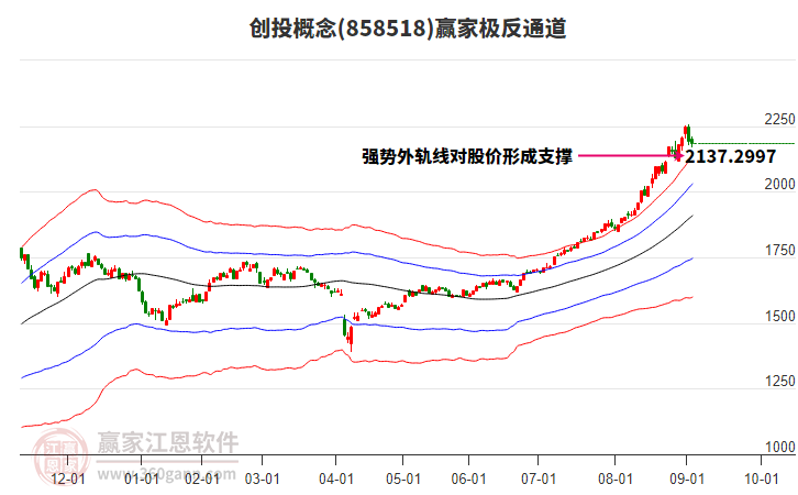 858518創(chuàng)投贏家極反通道工具