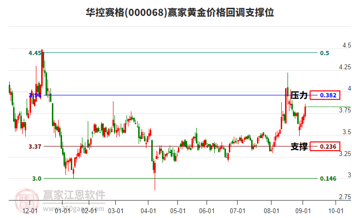 000068華控賽格黃金價(jià)格回調(diào)支撐位工具
