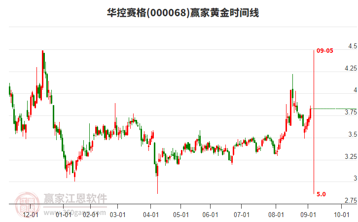 000068華控賽格黃金時(shí)間周期線工具