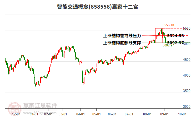 858558智能交通贏家十二宮工具