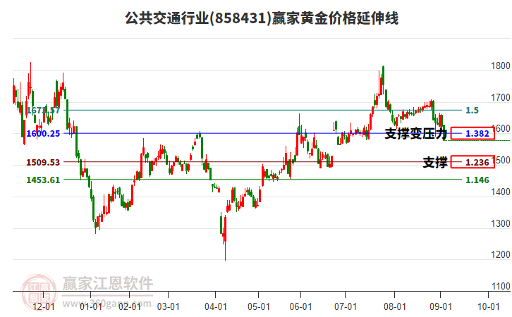 公共交通行業(yè)黃金價(jià)格延伸線工具