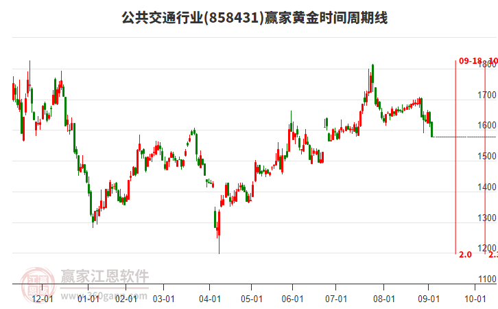 公共交通行業(yè)黃金時(shí)間周期線工具