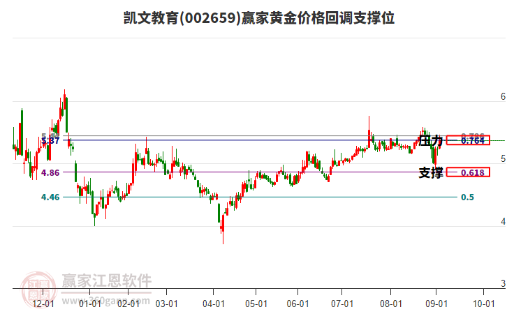 002659凱文教育黃金價格回調(diào)支撐位工具 002659凱文教育黃金價格回調(diào)支撐位工具