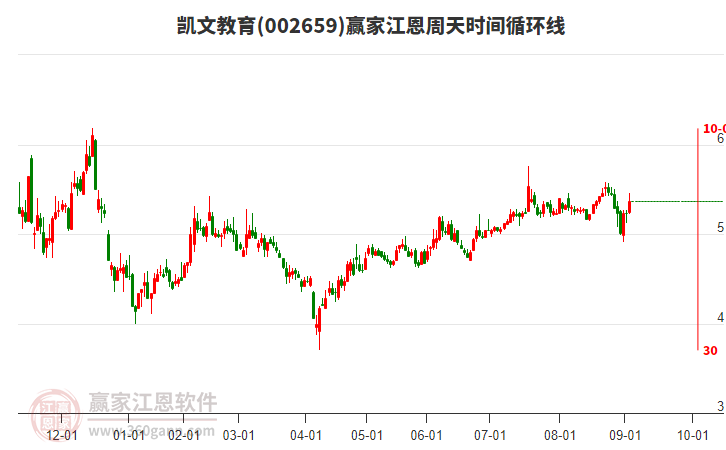 002659凱文教育江恩周天時間循環(huán)線工具 002659凱文教育江恩周天時間循環(huán)線工具