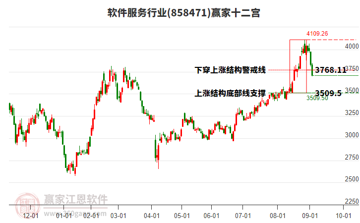 858471軟件服務(wù)贏家十二宮工具