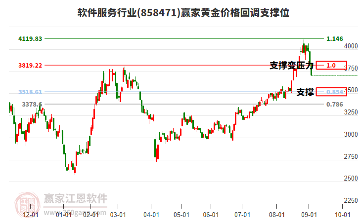 軟件服務(wù)行業(yè)黃金價格回調(diào)支撐位工具