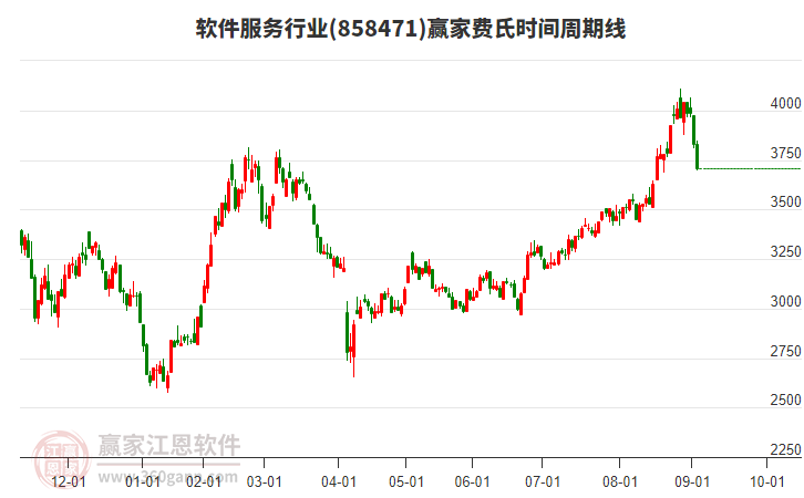 軟件服務(wù)行業(yè)費(fèi)氏時間周期線工具