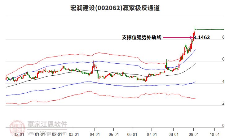 002062宏潤(rùn)建設(shè)贏家極反通道工具