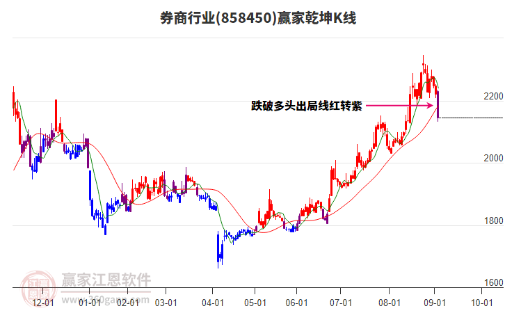 858450券商贏家乾坤K線工具