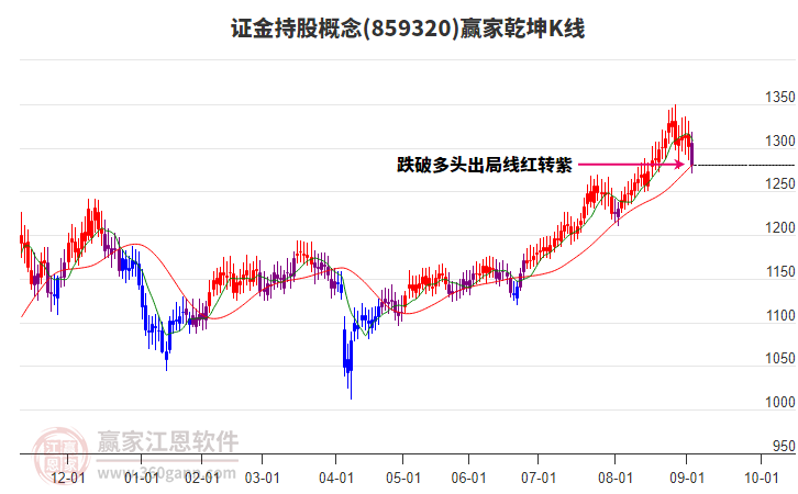859320證金持股贏家乾坤K線工具