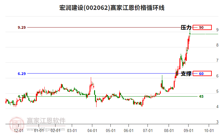 002062宏潤(rùn)建設(shè)江恩價(jià)格循環(huán)線工具