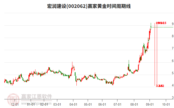 002062宏潤(rùn)建設(shè)黃金時(shí)間周期線工具