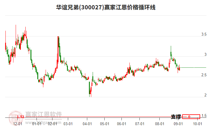 300027華誼兄弟江恩價格循環(huán)線工具 300027華誼兄弟江恩價格循環(huán)線工具