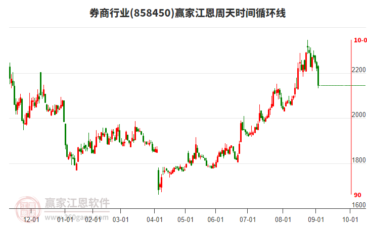 券商行業(yè)江恩周天時(shí)間循環(huán)線工具
