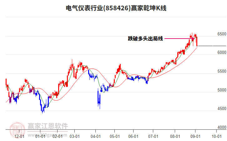 858426電氣儀表贏家乾坤K線工具