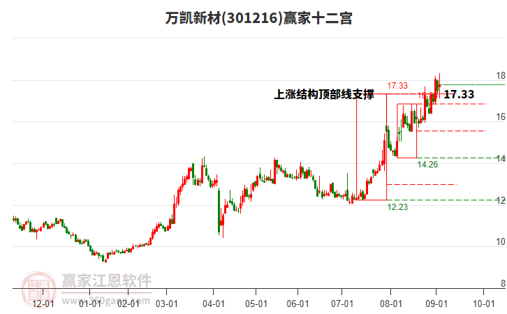 301216萬凱新材贏家十二宮工具 301216萬凱新材贏家十二宮工具