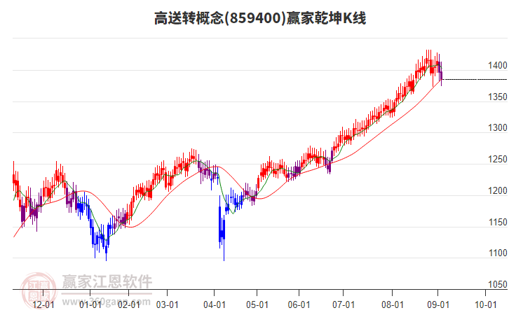 859400高送轉(zhuǎn)贏家乾坤K線工具 859400高送轉(zhuǎn)贏家乾坤K線工具