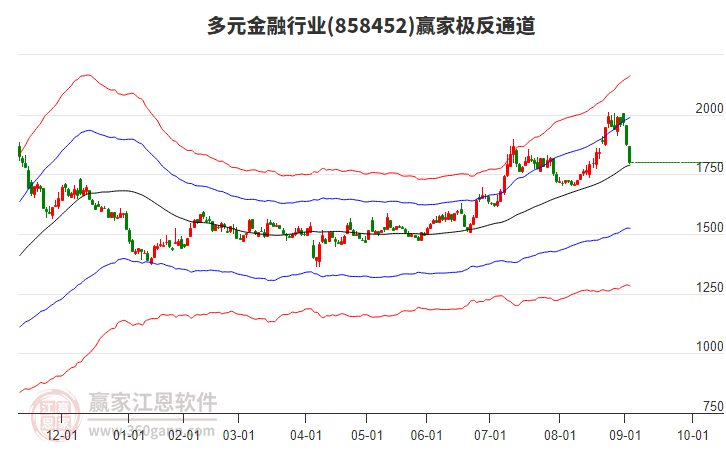 858452多元金融贏家極反通道工具