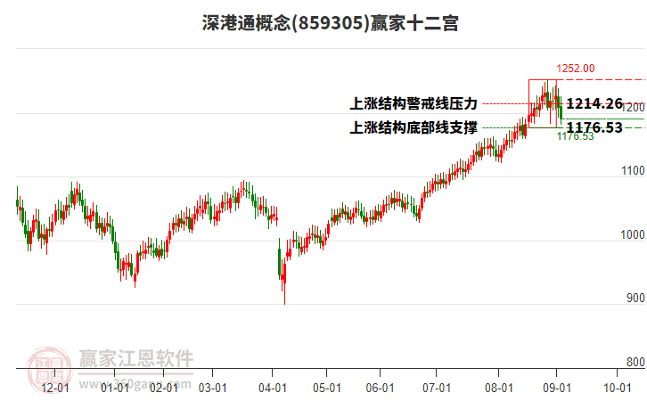 859305深港通贏家十二宮工具