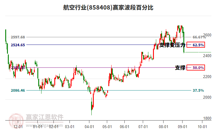 航空行業(yè)波段百分比工具