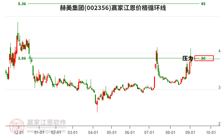 002356赫美集團(tuán)江恩價格循環(huán)線工具