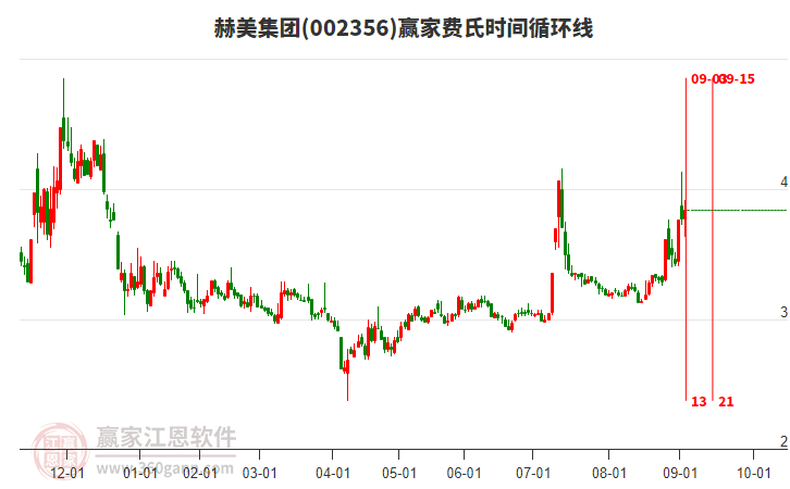 002356赫美集團(tuán)費(fèi)氏時間循環(huán)線工具