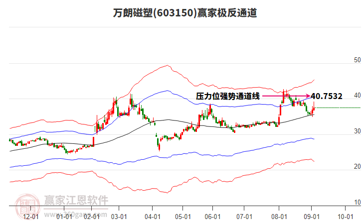 603150萬(wàn)朗磁塑贏家極反通道工具