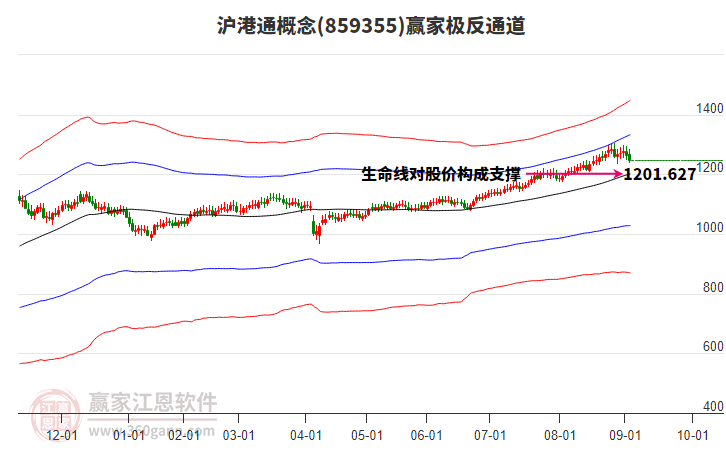 859355滬港通贏家極反通道工具