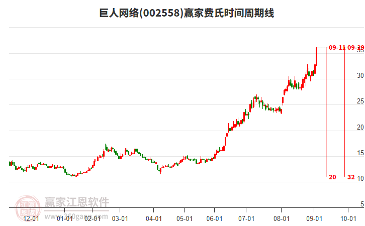 002558巨人網(wǎng)絡(luò)贏家費(fèi)氏時間周期線工具
