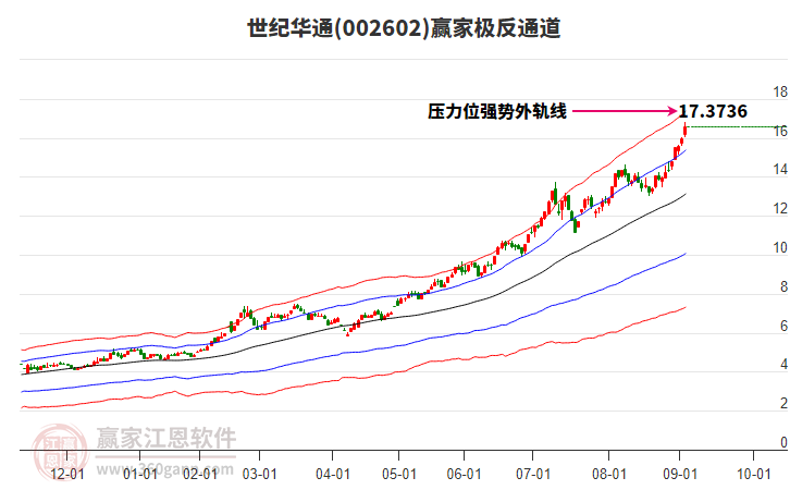 002602世紀(jì)華通贏家極反通道工具 002602世紀(jì)華通贏家極反通道工具