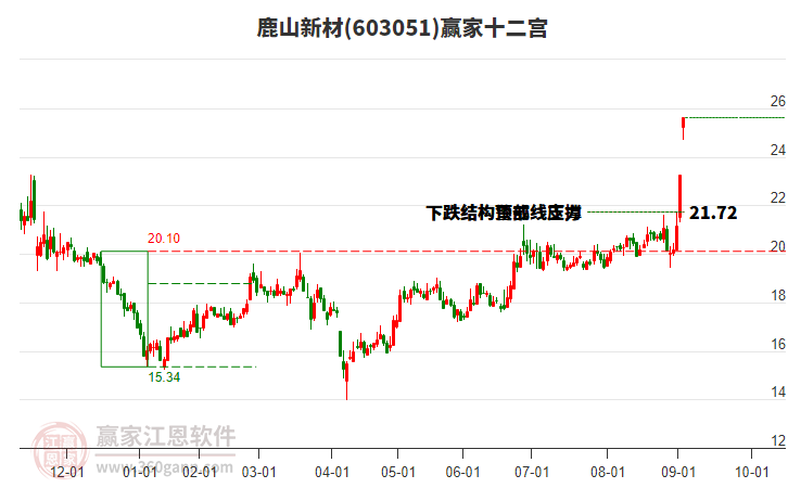 603051鹿山新材贏家十二宮工具