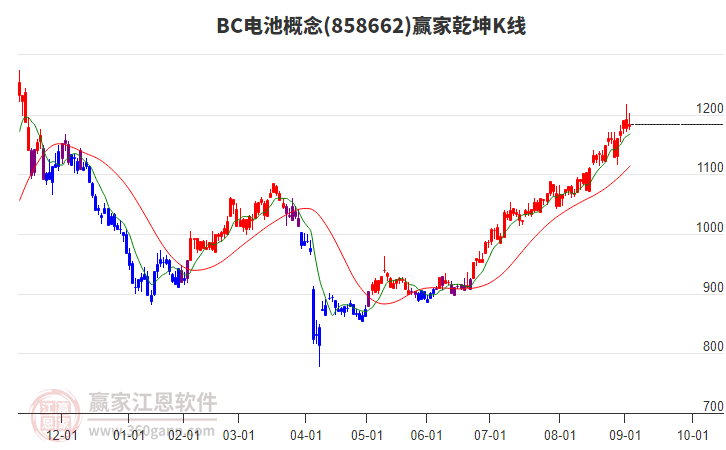 858662BC電池贏家乾坤K線工具