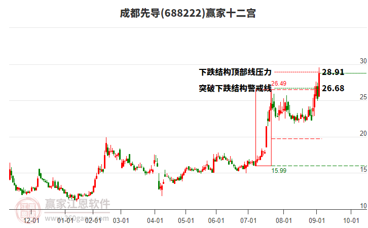 688222成都先導贏家十二宮工具