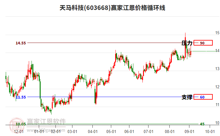 603668天馬科技江恩價格循環(huán)線工具