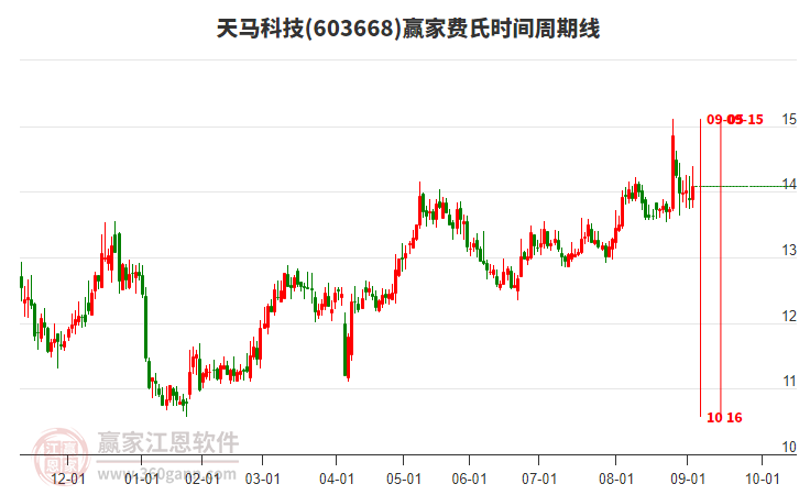 603668天馬科技費氏時間周期線工具