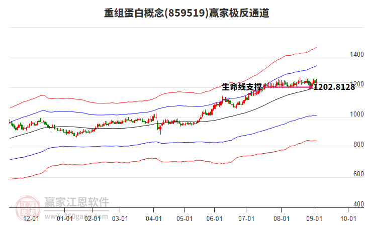 859519重組蛋白贏家極反通道工具