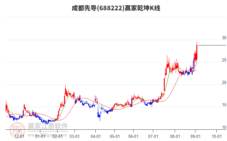 688222成都先導(dǎo)贏家乾坤K線工具