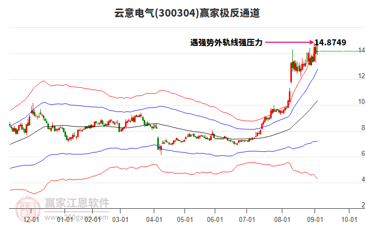 300304云意電氣贏家極反通道工具 300304云意電氣贏家極反通道工具