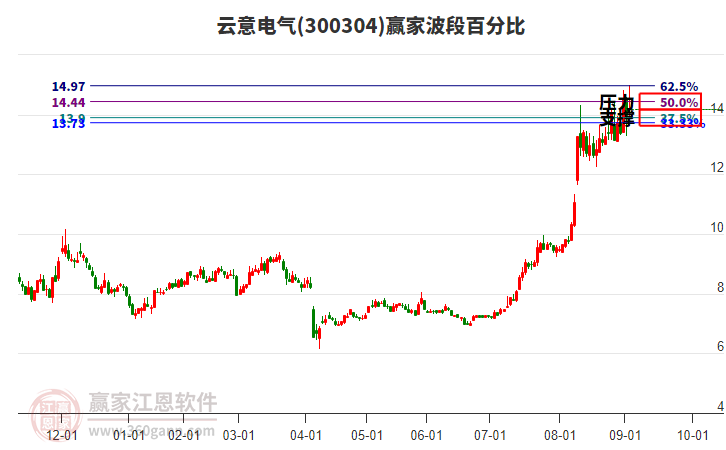 300304云意電氣波段百分比工具 300304云意電氣波段百分比工具