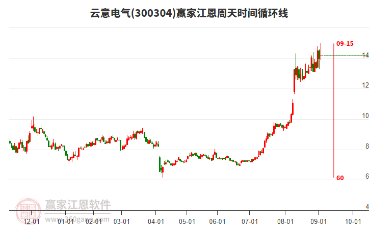 300304云意電氣江恩周天時間循環(huán)線工具 300304云意電氣江恩周天時間循環(huán)線工具