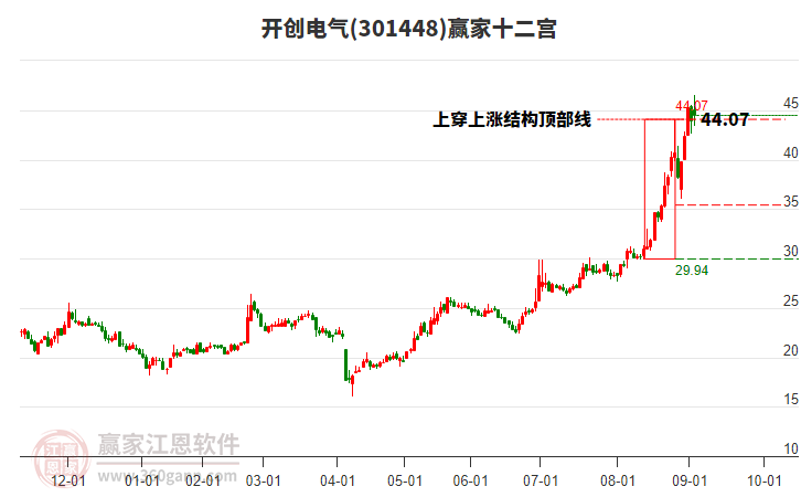 301448開創(chuàng)電氣贏家十二宮工具