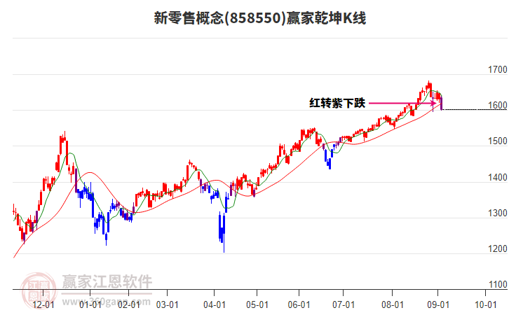 858550新零售贏家乾坤K線工具